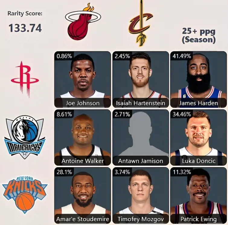 NBA Grid of players to represent multiple teams and average 25+ PPG.