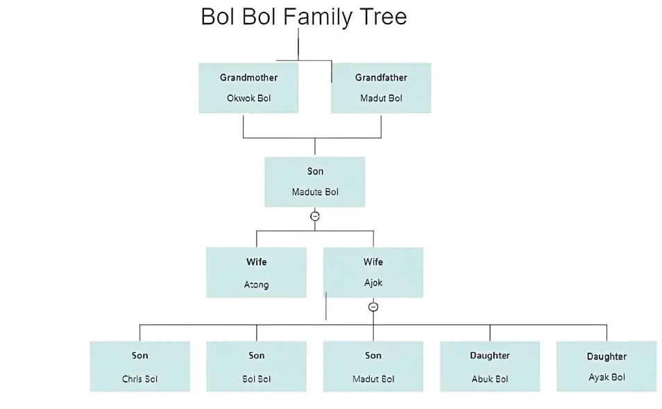 Three generations of Bols originally from Sudan