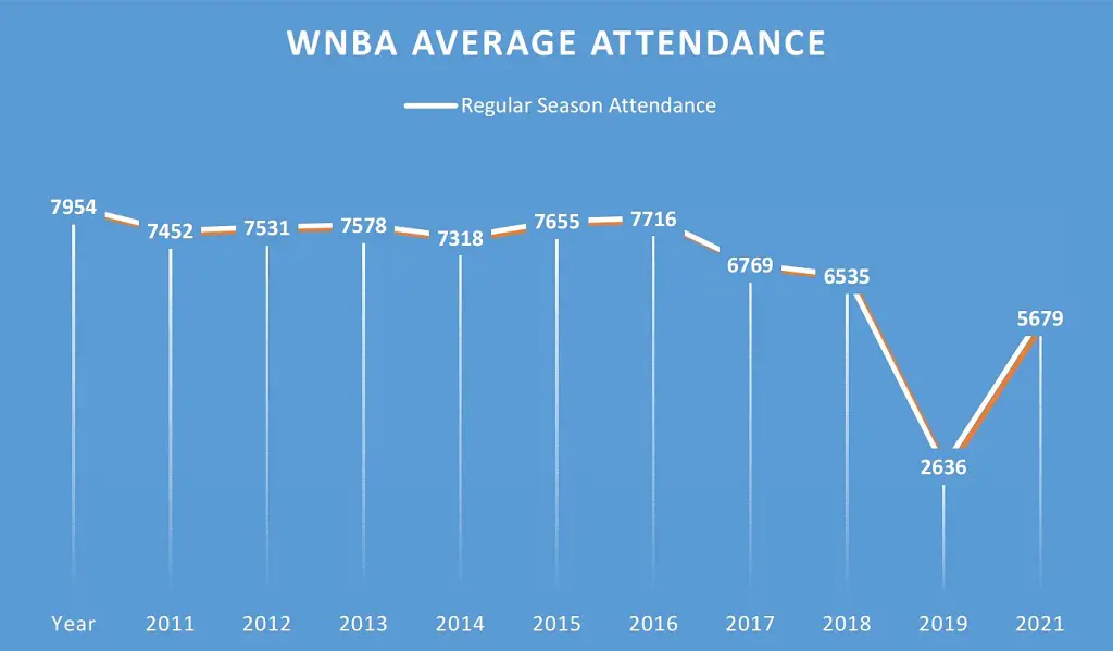 Graphical representation of WNBA audience