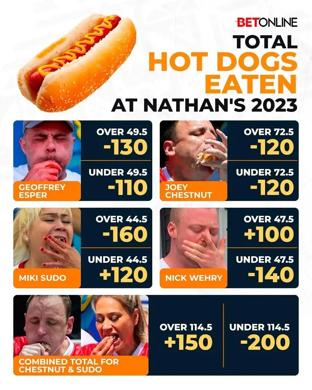 The odds for total hot dogs eaten at the contest in 2023