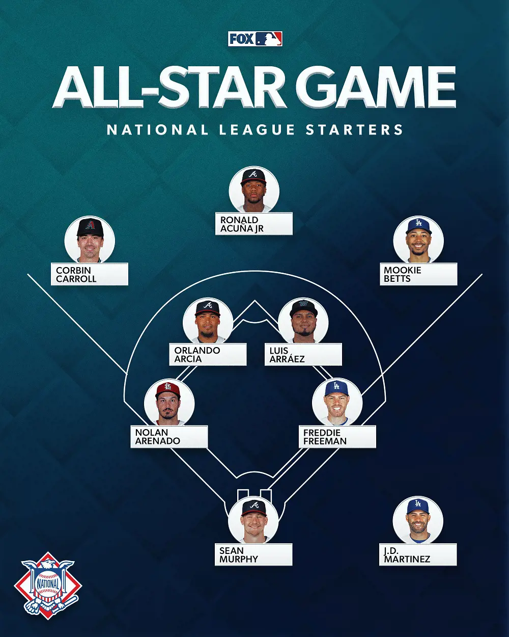 The starters for the National League All-Star team