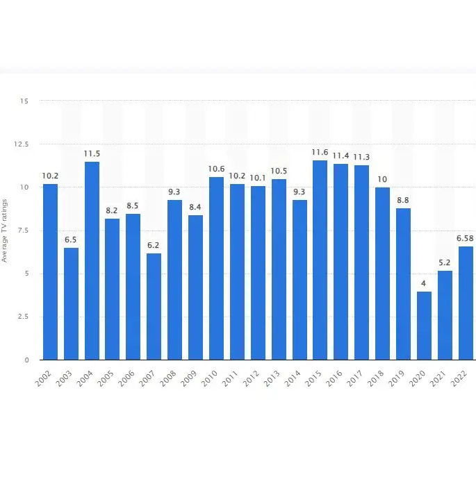 Average TV ratings of NBA Finals in the United States from 2002 to 2022.