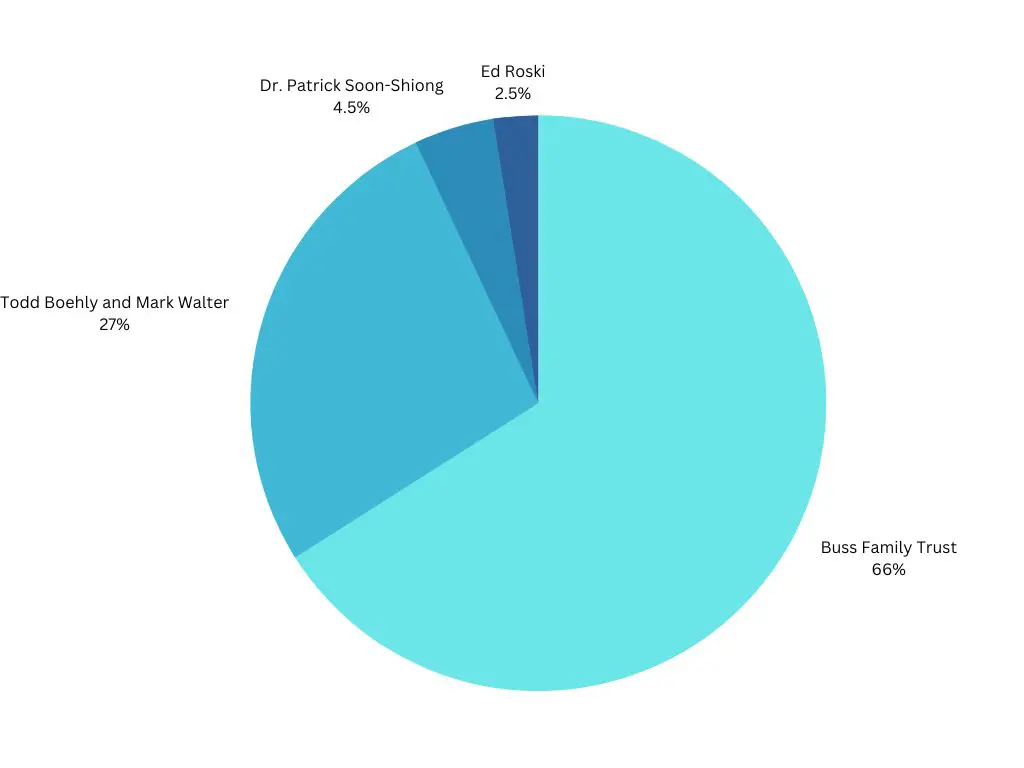 The ownership percentage breakdown of the Los Angeles Lakers in 2023