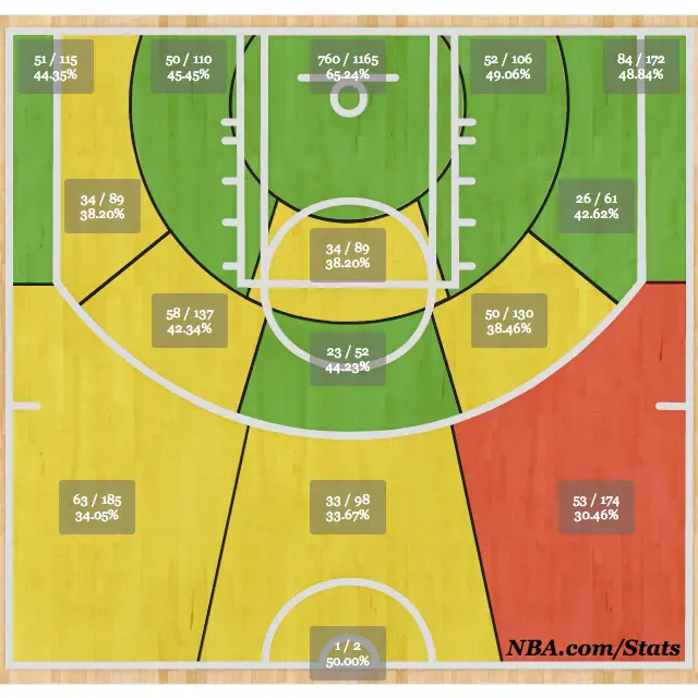 The daigram shows the calculative form of field goal percentage