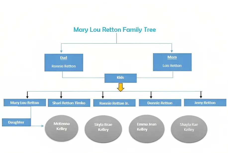 Retton's three generations in a tree. 