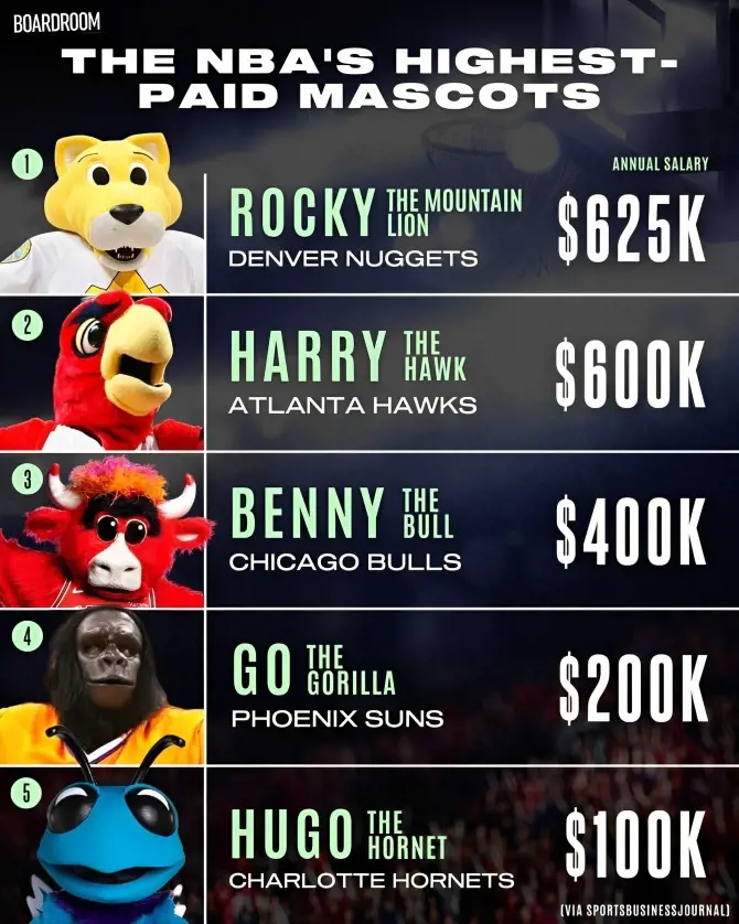 The Top 3 highest paid mascots of the NBA are also the best paid mascots in all sports