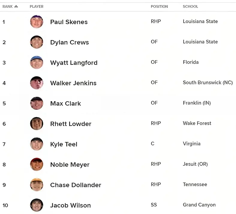 The Top 10 MLB Draft prospects for the 2023 draft event.