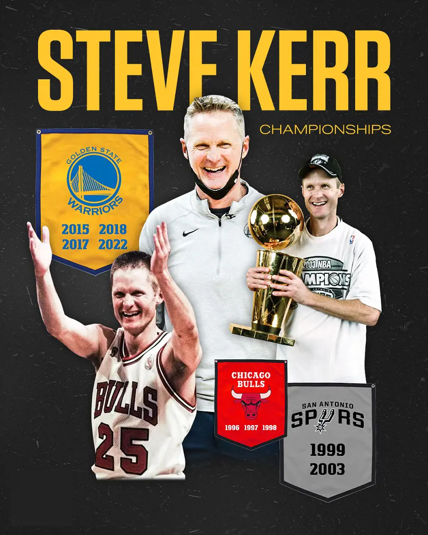 Kerr won his ninth title in 2022 with the Warriors