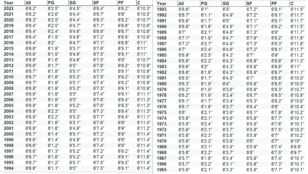 Average Height in NBA from 1946 to 2022 based on players positions.