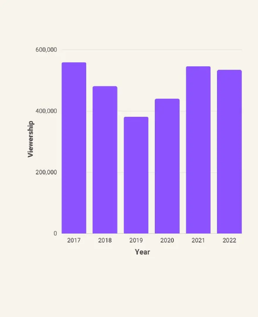 Average TV viewers of the WNBA Finals from 2017 to 2022