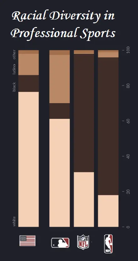 Graphical representation of diversity in sports.