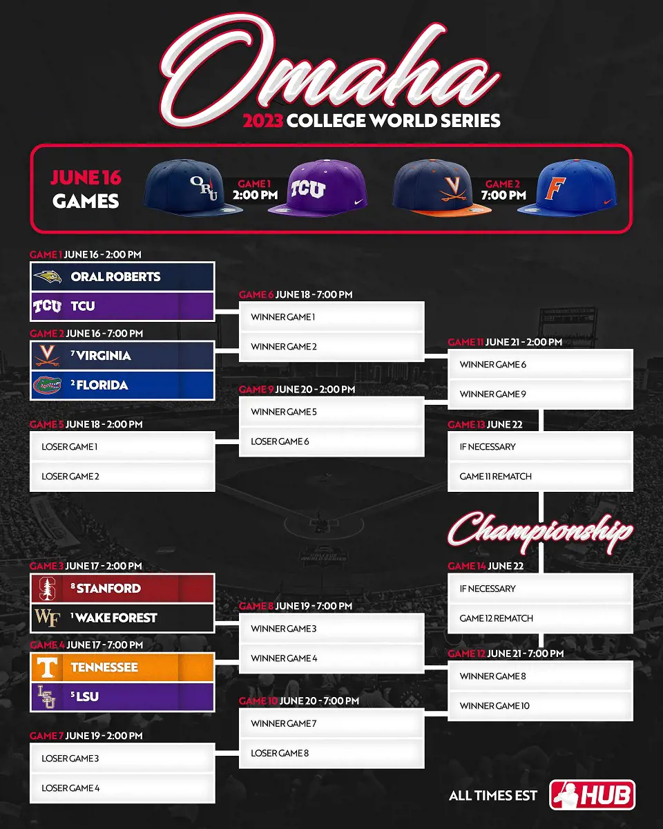 Road to Omaha College World Series 2023 bracket