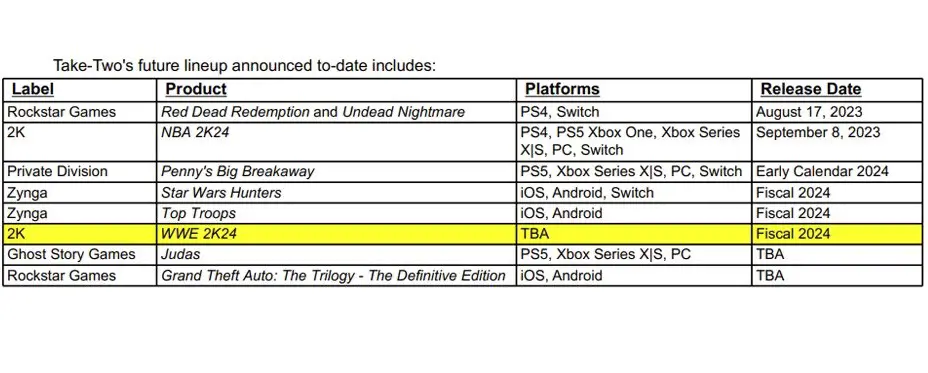 2K24 is still scheduled to release in Fiscal 2024